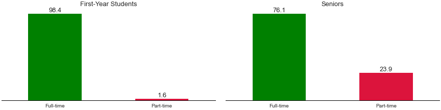 Full-time part-time enrollment